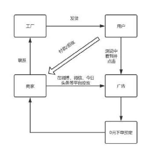 那些“无本万利”空手套白狼的赚钱套路 电子商务 创业 网赚 经验心得 第2张 那些“无本万利”空手套白狼的赚钱套路 电子商务 创业 网赚 经验心得 第2张